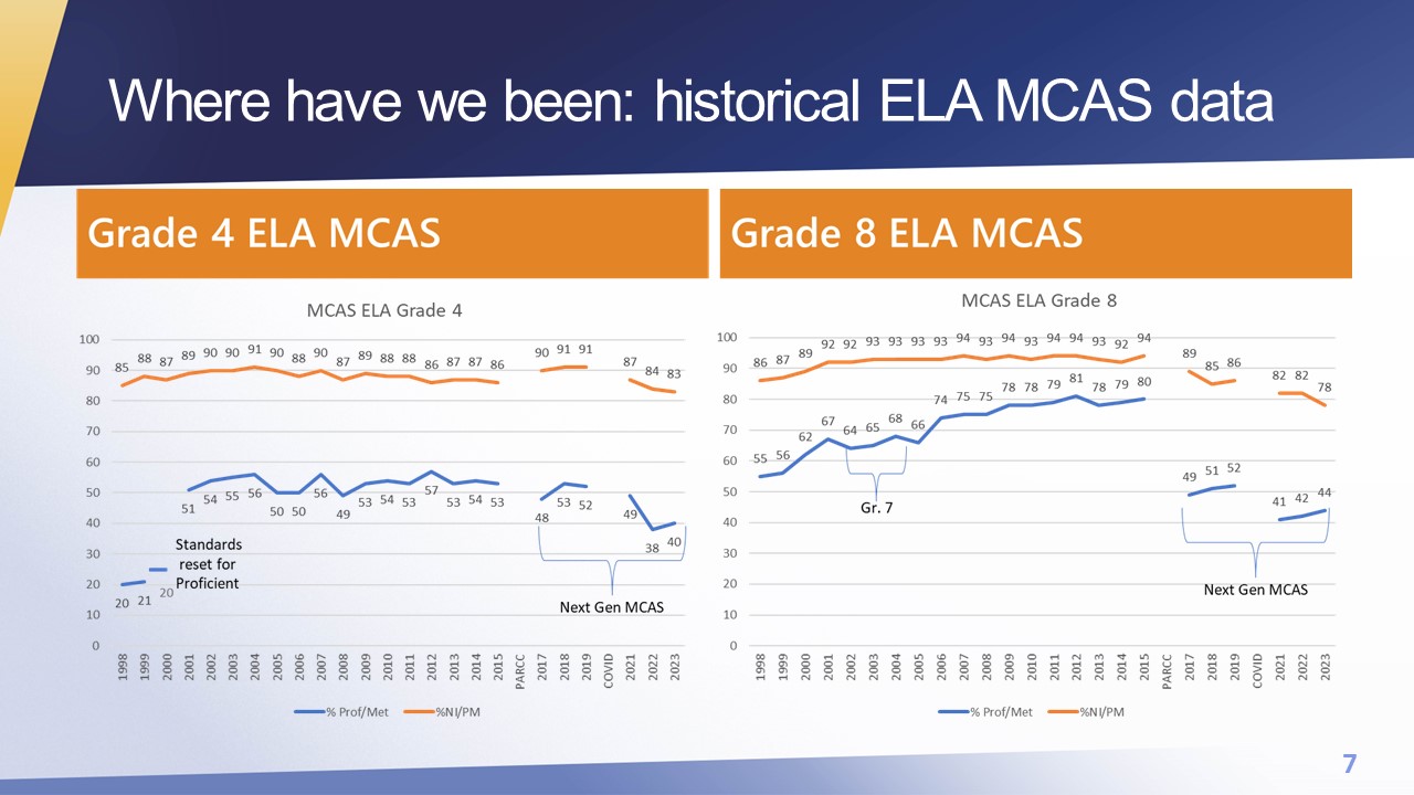 MCAS scores over time